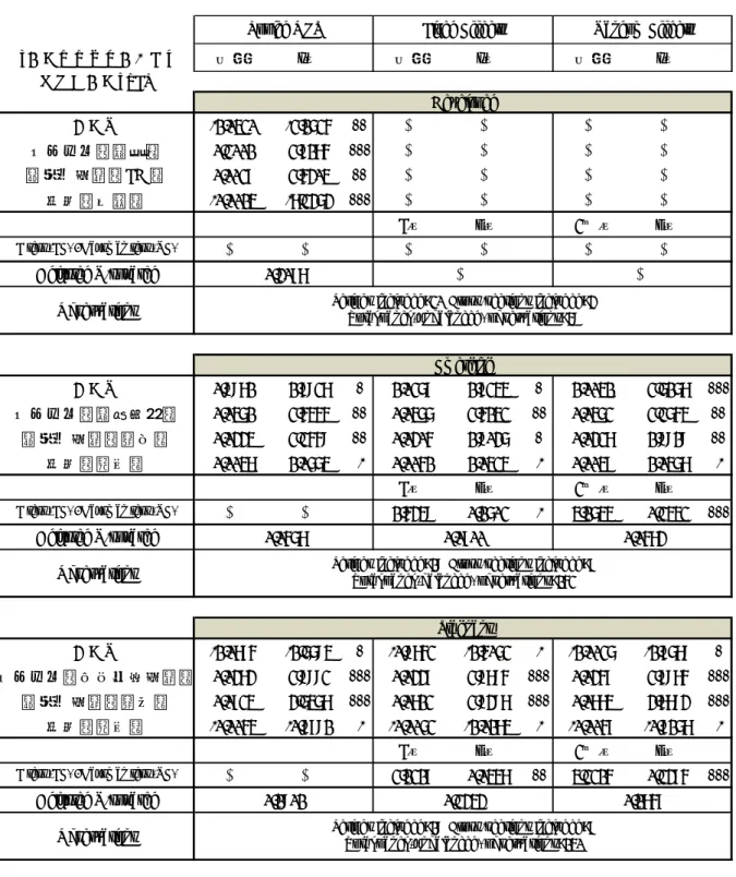 表 2  経済発展度合い別グルーピングによるパネルデータ分析（代理変数による）  （変数はすべて変化率） 係数 t値 係数 t値 係数 t値 被説明変数： TFP 定数項 -1.0420 -2.1625 ** ― ― ― ― インフラ（電力） 0.2001 2.8175 *** ― ― ― ― 貿易・投資（FDI） 0.0028 2.5304 ** ― ― ― ― 援助（借款） -0.0014 -7.2363 *** ― ― ― ― F値 p値 χ2乗値 p値