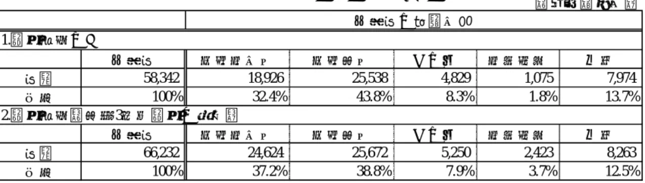 表 6  近代水道事業費の主な財源とその内訳  既述のように、地方債が近代水道創設における主な事業費財源としての役割を果たして きたが（地方債が果たす役割は今日でも変わりない）、表 6 からは、その役割（寄与度） がどの程度であったかを定量的に把握することができる。表 6 の大正 3 年時の物価価格で 一 律 に 調 整 し た 事 業 費 財 源 に お い て 、 地 方 国 内 債 と 地 方 外 債 の 占 め る 割 合 は 76% （37.2%+38.8%）である。財源内訳が不明である事業費もあ