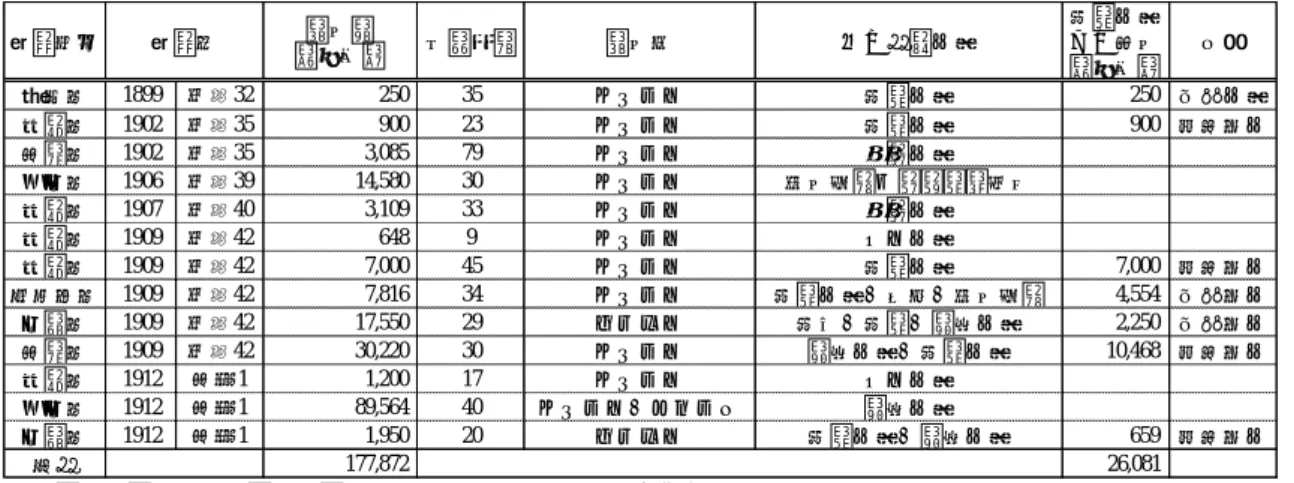 表 12  当時の地方外債起債額と水道事業への用途額  5-2.  水道事業への外資導入の背景とその理由  ここで、各自治体が水道事業に外資導入を実施した理由について、上記の各自治体の水 道事業への外資導入経緯やこれまでの議論をもとに、ここで整理したい。水道事業に外資 を導入した自治体は間接的であった東京市を含め、6 都市であった。これらの外資導入の時 期やその背景について区分すると、第 1 のグループは、神戸市の創設事業（明治 32 年）、 横浜市の第 1 回拡張工事（明治 35 年）である。第 2 のグ