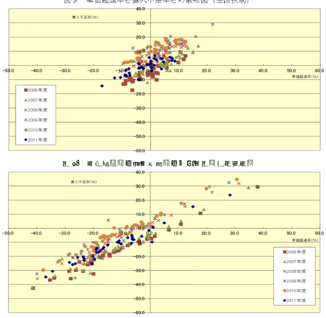 図 11  単価超過率と算入不足率との散布図（医療扶助） 