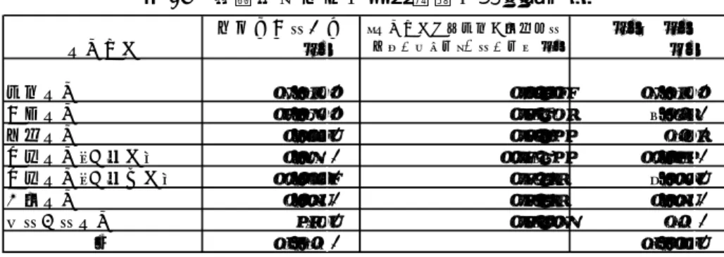 表 15  標準団体における被生活保護者等の数  このように被生活保護者数については生活扶助の単価で統一して算定できるような換算 が密度補正の中で行われているのであるが、この密度補正における被生活保護者数と扶助 別の単価、被生活保護者数超過率、単価超過率及び算入不足率の関係を簡易モデルとして 表 16 に示した。  このうち、Ａの標準団体は、2011 年度の普通交付税算定における標準団体の被生活保護 者数、扶助別単価により、生活扶助、住宅扶助、医療扶助について算定したものである。 Ｂは、被生活保護者数がＡの