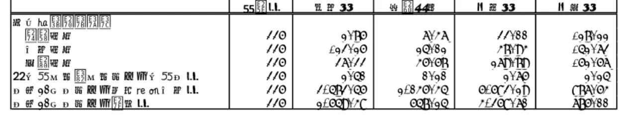 表 17  単価超過率（扶助費費目別）に対する回帰分析  4-6.児童扶養手当（扶助費）の状況  中核市における児童扶養手当（扶助費）の算定結果は表 18 のとおりとなった。  2009 年度以降においては、中核市平均及び中核市合計で児童扶養手当についての算入不 足は解消され、2006 年度に 30 団体であった算入不足団体は 2011 年度には 19 団体にまで減 少し、19 団体が算入過大の状態となった。  各年度の最大・最小そして平均の算入不足額と算入不足率の推移をそれぞれ図 12、図 13 に示した