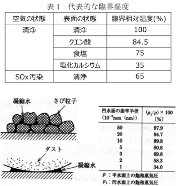表 1   代表的な臨界湿度 空気の状態  表⾯の状態  臨界相対湿度(%) 清浄  清浄  100 クエン酸  84 . 5 ⾷塩  75 塩化カルシウム 35 SOx 汚染  清浄  65 図 2   微細粒子付近の飽和水蒸気圧 11 )  図 3 FIB 加工断面の Sn めっき液腐食試験前後 一方，ゴミの付着やさびの発生等により，表面に細孔が形成されると，図2に示すように狭い隙間の飽和水蒸気圧が低下し，低い相対湿度で結露が発生することが知られている11)．また，熱容量が大きい部品では，温度変化に伴っ