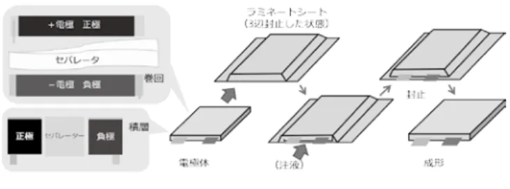 図 2   パウチ型 LIB 製造工程イメージ スマートフォン自体は薄型であるため，電池も体 積の小さいものが求められ，実際に搭載された LIB はスマートフォンの限られたスペースにぴったりと 収められている．スマートフォンが，その利用形態 から，振動，落下衝撃，ポケットに入れた状態で 座ったときのたわみ等，様々な外部応力を受けた場 合，搭載された LIB もそれらの外力の影響を受け るおそれがある．スマートフォンを大型化したタブ レット端末の事故件数が少ないのは，流通台数の違 いもあるが，タブレット端末の