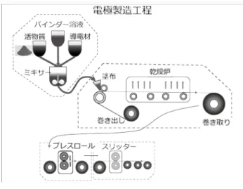 図 2   パウチ型 LIB 製造工程イメージ スマートフォン自体は薄型であるため，電池も体 積の小さいものが求められ，実際に搭載された LIB はスマートフォンの限られたスペースにぴったりと 収められている．スマートフォンが，その利用形態 から，振動，落下衝撃，ポケットに入れた状態で 座ったときのたわみ等，様々な外部応力を受けた場 合，搭載された LIB もそれらの外力の影響を受け るおそれがある．スマートフォンを大型化したタブ レット端末の事故件数が少ないのは，流通台数の違 いもあるが，タブレット端末の