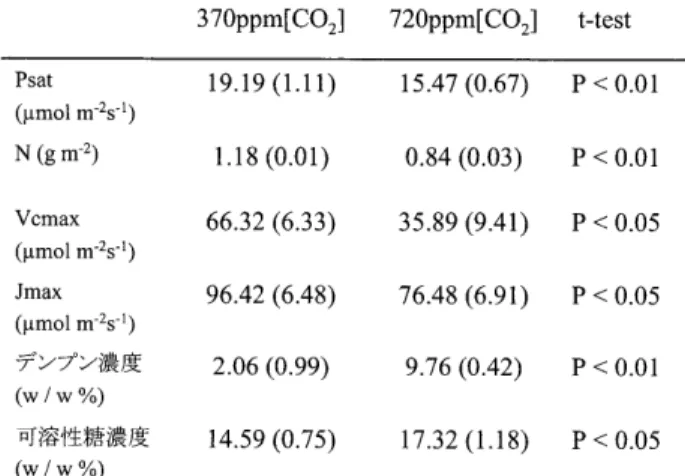 表 一 1 エ ゾ ノ キ ヌ ヤ ナ ギ の 葉 の 光 合 成 特 性 と 窒 素 含 有 量 ，
