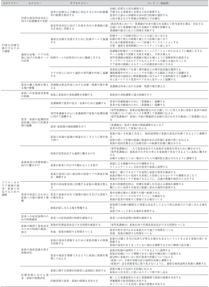 表 2　クリティカルケア領域の看護師の調整の分析結果 大カテゴリー カテゴリー サブカテゴリー コード（一部抜粋） 円滑な治療を 進行するため の調整 円滑な救急外来対応に向けた医療職者の采配 患者の治療および搬送に対応するための医療職者の配置を検討する 治療に必要な人員を確保する 予測される重傷者に必要な人員を配置する 患者の主訴から診療科を決め担当医師を選択する入院手続きなどや事務は事務員に予め頼む救急外来対応に向けて自身を含めた看護師の能力を査定し采配する （救急外来において）看護師が自身の能力を見据
