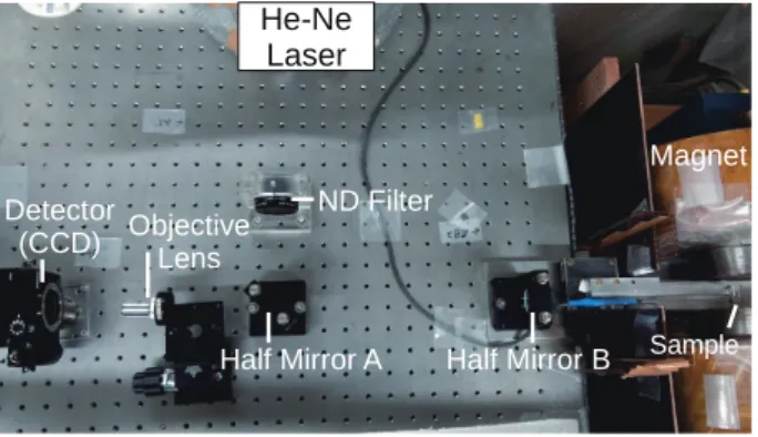 Fig. 1 Schematic picture of measurement system with Fizeau interferometer.