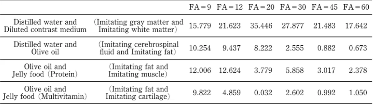 Table 2. Results of CNR measurement among samples imaged at diŠerent TE.