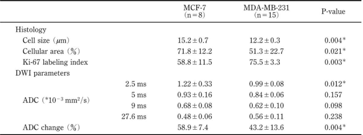 Table 1. Histopathologic characteristics and diŠusion parameters among two diŠerent xenografts.