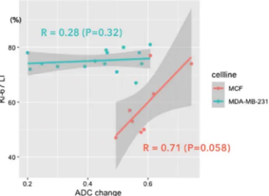 Fig. 3. (color online) Correlation between Ki-67 LI and ADC change.