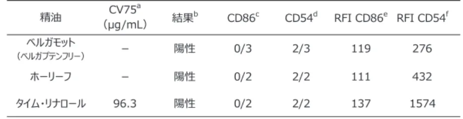 表 1 h-CLAT 陽性反応と細胞生存率 75％濃度