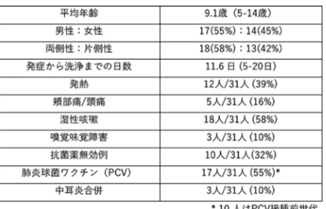 表 2   小児急性上顎洞炎の臨床症状，他覚所見とウイルス，細