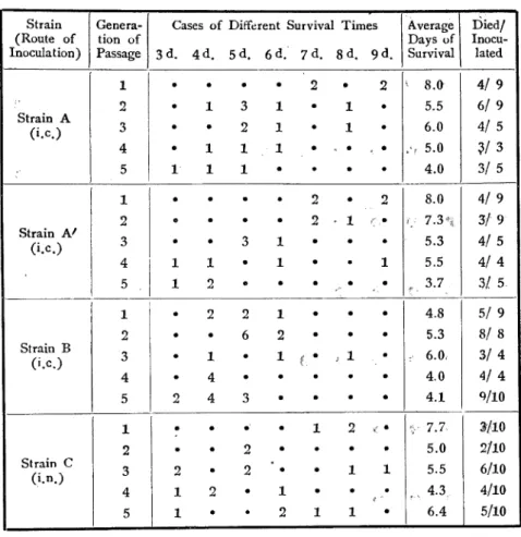 Table  V.  Variation  of  Survival  Time  and  Mortality  in  the  Early  Mouse  Passages.