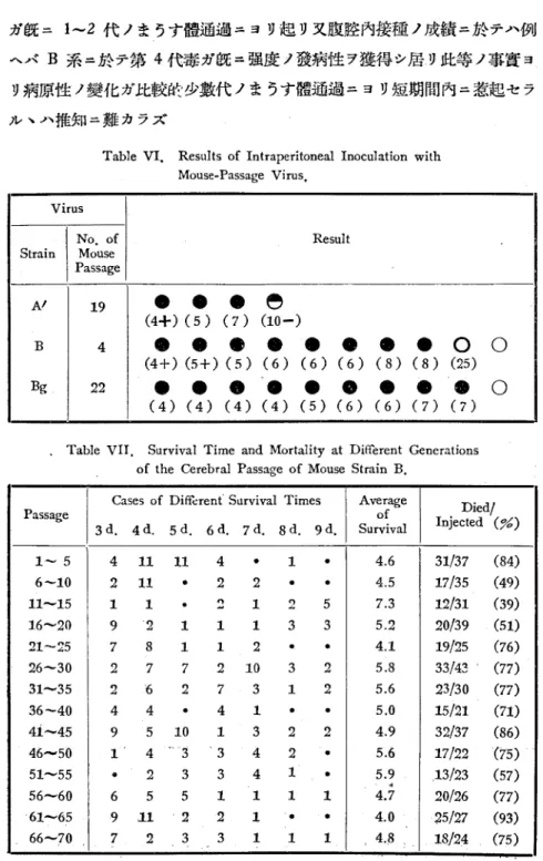 Table  VI.  Results  of  Intraperitoneal  Inoculation  with  Mouse-Passage  Virus.