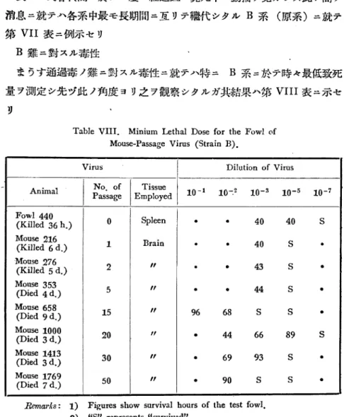 Table  VIII.  Minium  Lethal  Dose  for  the  Fowl  of  Mouse-Passage  Virus  (Strain  B).