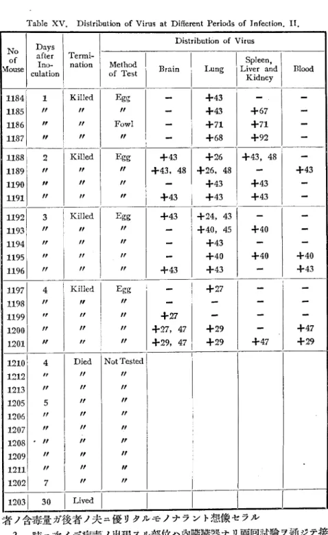 Table  XV.  Distribution  of  Virus  at  Different  Periods  of  Infection.  II.