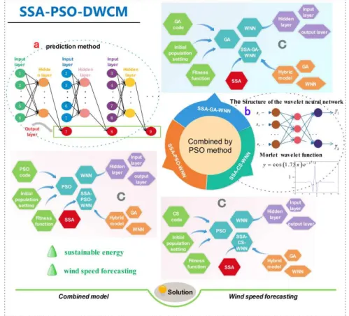 Figure 4. Flowchart of the combined model SSA-PSO-DWCM: (a) a brief illustration of the prediction method; (b) structure of the WNN and image of the Morlet wavelet function; (c) three hybrid models: SSA-PSO-WNN, SSA-GA-WNN and SSA-CS-WNN.