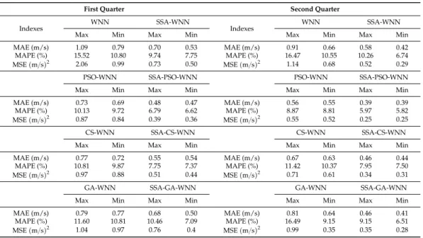 Table 5. Maximum and minimum index values for the first and second quarters in all cases.