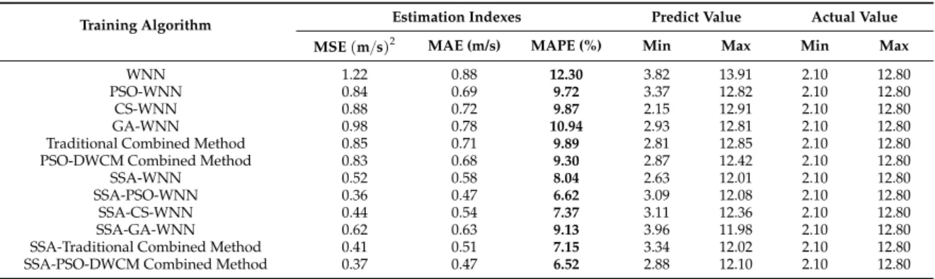 Table 7. Evaluation indices of different models in the first quarter for wind turbine 5.