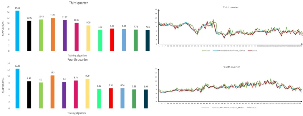 Figure 5. Forecast results and comparison of MAPE between different models: (a) comparison of MAPE (100%) in different models (from left to right in part A; WNN, PSO-WNN, CS-WNN, GA-WNN, Traditional Combined Method, PSO-DWCM Combined Method, SSA-WNN, SSA-P