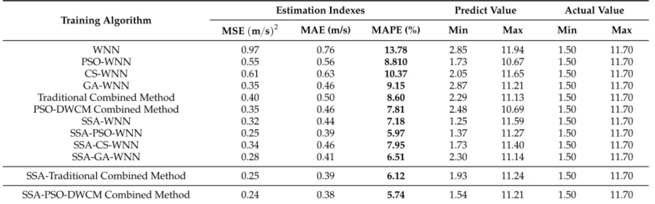 Table 8. Evaluation indices of different models in the second quarter for wind turbine 5.