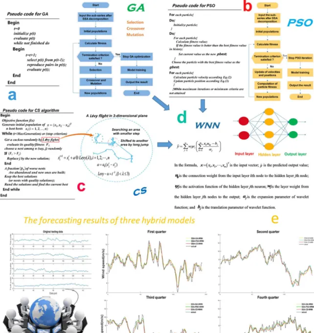 Figure 1. Comprehensive presentation of three optimization algorithms and the forecasting method: (a) Genetic Algorithm pseudo-code and flowchart; (b) Particle Swarm Optimization pseudo-code and flowchart; (c) Cuckoo Search pseudo-code and flowchart; (d) s