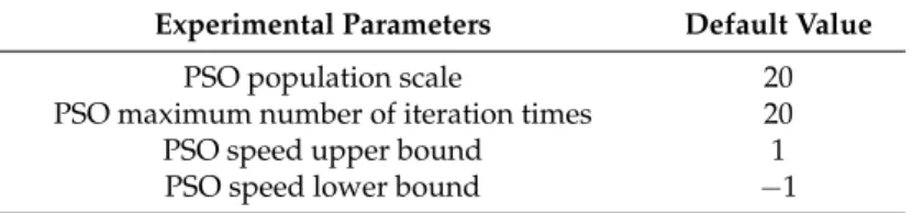 Table 3. PSO parameters.