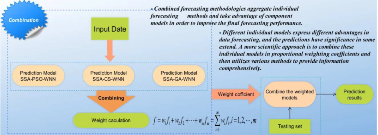 Figure 2. Flowchart for the weighting-based combined approach.