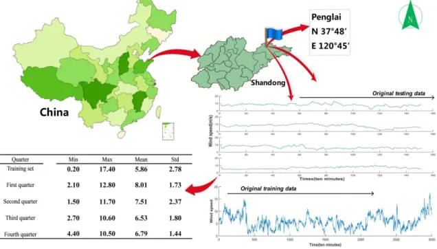Figure 3. Location of Penglai wind farm in China and statistical properties of the original data.