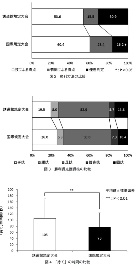 図 4　「待て」の時間の比較 図 3　勝利得点獲得技の比較