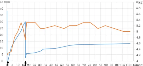 Fig. 7.  The long axis of the lesion (blue line) left over time with her body weight (red line)