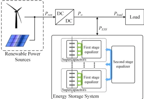 Figure 1. The structure of the supercapacitor energy storage system (ESS) in renewable generation systems.