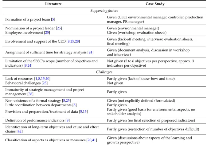 Table 4. Supporting factors and challenges in SBSC development in SMEs - a comparison of literature and case study findings.