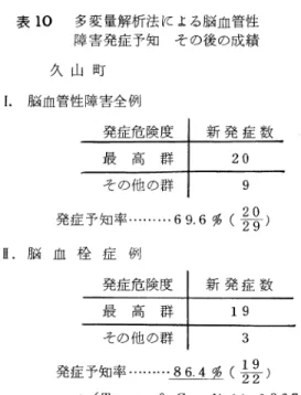表 11   RISK  FACTOR  INFLUENCE  ON  DISTRIBUTION  OF  STROKE  AND  CORONARY  HEART  DI  SEA  SE 