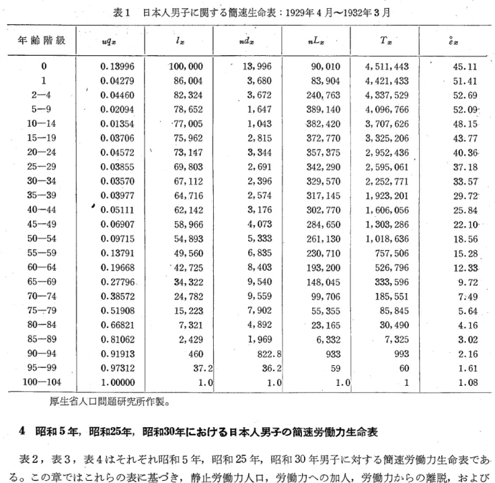 表 1 　 日 本 人 男 子 に 関 す る 簡 速 生命 表 ； 1929 年 4 月 〜 1932 年 3 月 年 齢 階 級 　 0 　 1 　 2 − 4 　 5 − 910 − 1415 − 1920 − 2425 − 2930 − 3435 − 3940 − 4445 − 4950 − 5455 − 5960 − 6465 − 6970 − 7475 − 7980 − 8485 − 8990 − 9495 − 991eo − 104 ugx　0 ． 13996　0． 04279　0．04460