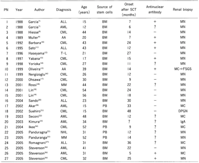 Table  4.  Summary  of  transplanted  patients  who  developed  nephrotic  syndrome