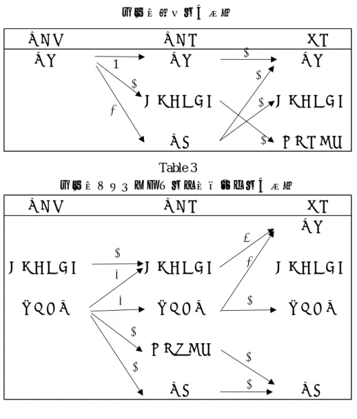 Table 2  入学時達成型の推移  入学時 入学後 実習後 達成 達成 達成 モラトリアム モラトリアム 多元 危機後拡散1121111 Table 3  入学時モラトリアム型・早期完了型の推移  入学時 入学後 実習後 達成 モラトリアム モラトリアム モラトリアム 早期完了 早期完了 早期完了 危機前拡散 多元 多元3311421111 Table 4  入学時危機前拡散型の推移  入学時 入学後 実習後 達成 モラトリアム モラトリアム 早期完了 早期完了 危機前拡散 危機前拡散 危機後拡散 多元