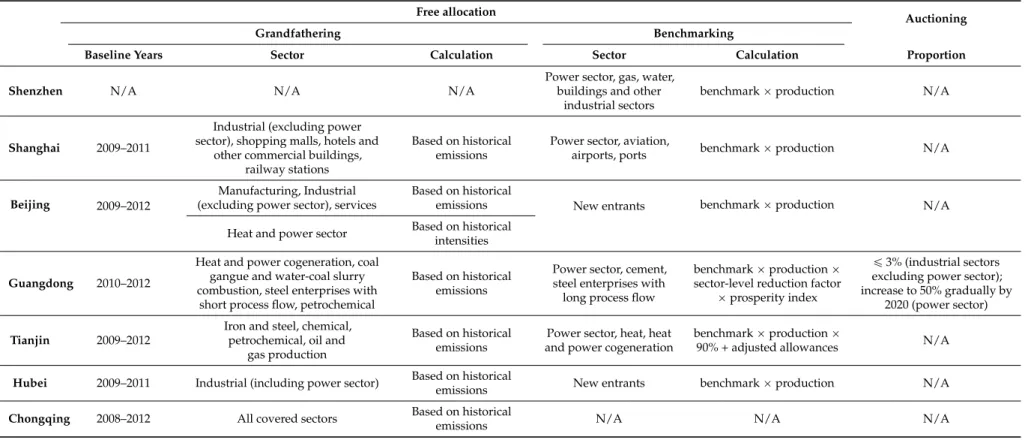 Table 2. Allocation methods of allowances.