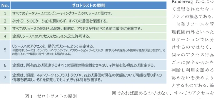 図 1  ゼロトラストの原則 キュリティ対策が変わるのは当然のことである． 現在，コロナ禍という影響もあり，自宅やサテラ イトオフィスなどからリモートで業務を実施するニ ーズが増している．さらに，自社だけではなく他の 企業と共同で事業を展開し，サービスを顧客に提供 することも当たり前のように行われており，自ら管 理できないリソースを使用して業務を行う場合も多 くなってきている． 一方で，企業リソースを安全に管理するクラウド 事業者も増えてきており，企業リソースをクラウド 事業者に管理委託するケースも増してい