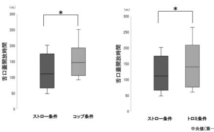 図 6 対象者 A（女性，38 歳）の嚥下条件における EPG 波形と EPG 画像（典型例）