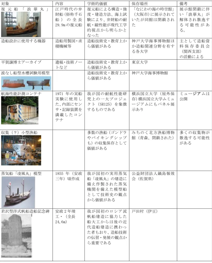Table 2  Example of the candidates of FUNE-Heritage of Japan 