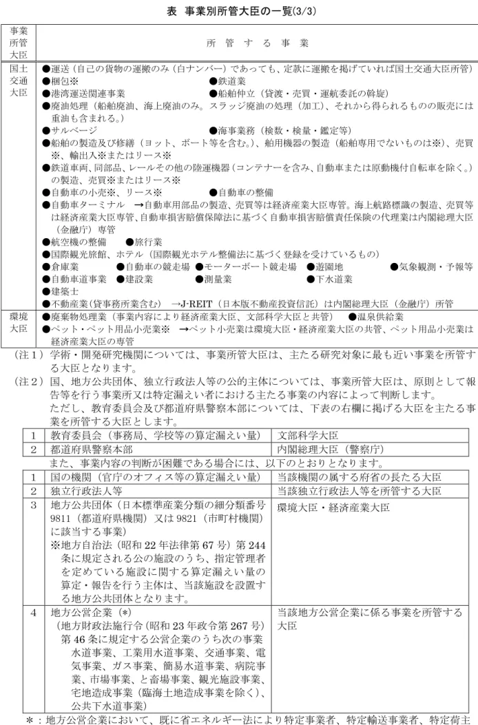 表  事業別所管大臣の一覧(3/3）  事業  所管  大臣  所  管  す  る  事  業  国土  交通  大臣  ●運送（自己の貨物の運搬のみ（白ナンバー）であっても、定款に運搬を掲げていれば国土交通大臣所管）●梱包※                            ●鉄道業  ●港湾運送関連事業                  ●船舶仲立（貸渡・売買・運航委託の斡旋）  ●廃油処理（船舶廃油、海上廃油のみ。スラッジ廃油の処理（加工）、それから得られるものの販売には 重油も含まれる。 ） 