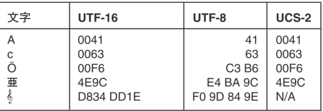 図 5-1 に、UTF-16、UTF-8 および UCS-2 の各エンコーディングの文字とその文字コードを 示します。  最後の文字はト音記号（音楽記号）で、補助文字として Unicode 3.1 規格に追加 されました。