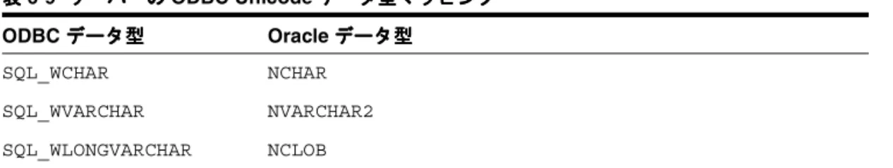 表 6-9 に、SQL NCHAR データ型に対するサーバーの ODBC Unicode データ型のデータ型 マッピングを示します。