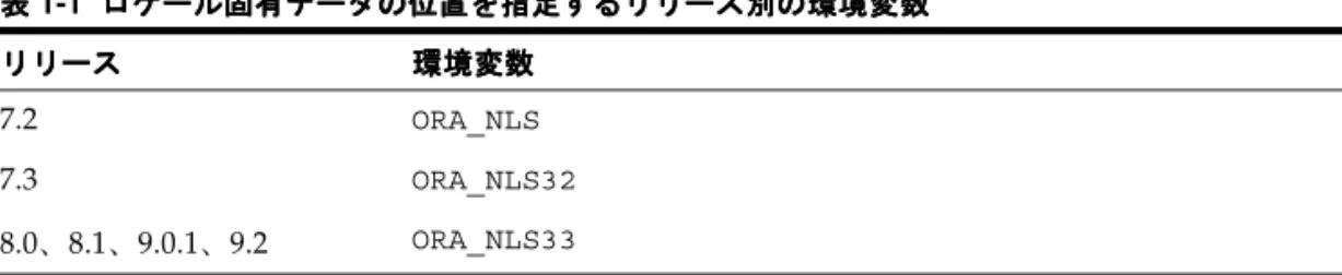 図 図 図 図 1-1 データベースへのロケール固有データのロードデータベースへのロケール固有データのロードデータベースへのロケール固有データのロードデータベースへのロケール固有データのロード ロケール固有データは、環境変数 ORA_NLS* で指定されたディレクトリに格納されていま す。  Oracle データベース・サーバーのリリースごとに、異なる ORA_NLS データ・ディレク トリがあります。  Oracle9i の場合は、ORA_NLS33 ディレクトリが使用されます。表 1-1 に、 Orac
