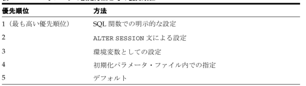 表 3-1 に、NLS パラメータの各種設定方法の優先順位を示します。 優先順位の低い設定は、 優先順位の高い設定によってオーバーライドされます。 たとえば、デフォルト値の優先順位 が最も低く、他のすべての方法でオーバーライドされます。 また、SQL 関数内で NLS パラ メータを設定すると、他のすべての設定方法がオーバーライドされます。 表 3-2 に、Oracle サーバーで使用可能な NLS パラメータを示します。表表表表 3-1 NLS パラメータの設定方法とその優先順位パラメータの設定方法とその