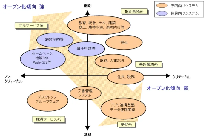 図 3.1 地方自治体における情報システムの広がりとオープン化の傾向 Ⅰ ノンクリティカル×個別 【住民サービス系システム】 このエリアには、住民・企業への情報発信サービス等があてはまると考えられる。住民サービスという意 味で情報システムの位置づけ、重要性は高いものの、従来の行政業務にはなかった分野でもあり、一定期 間の停止等は許されるものと考えられる。具体的には、ホームページ、地域 SNS、Web-GIS 等が主にあて はまると考えられる。このエリアでもクリティカル度が高いものとして、施設予約システムや電