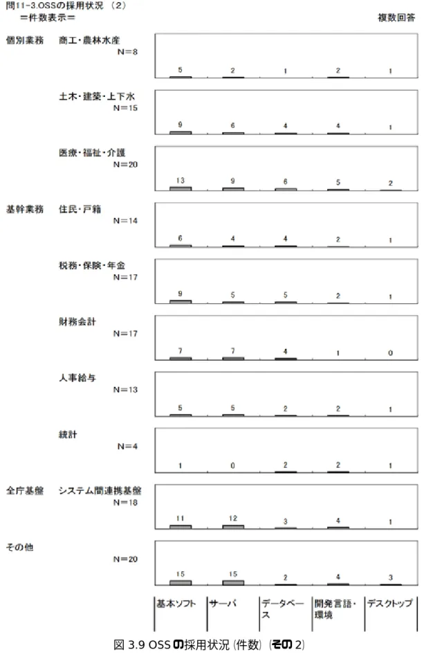 図 3.9 OSS の採用状況（件数）（その 2）