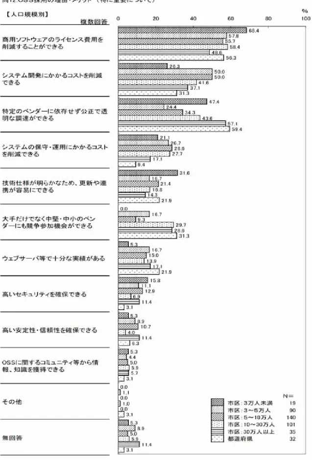図 3.11 OSS 採用の理由・メリット（人口規模別）